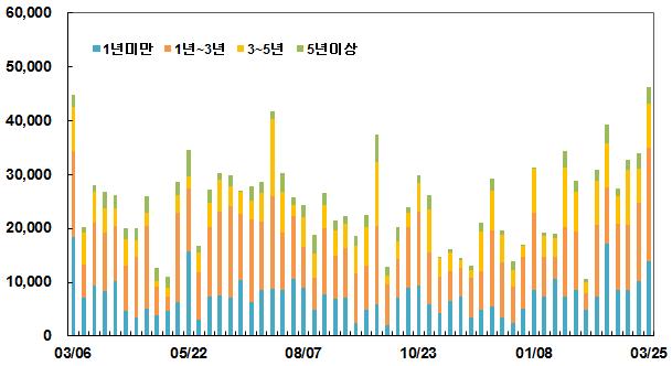 < 그림 9> 잔존만기별주간회사채유통현황 ( 단위 : 억원 ) * 자료 : KIS 채권평가 ( 공모발행기준. ABS 및 ELS 제외.