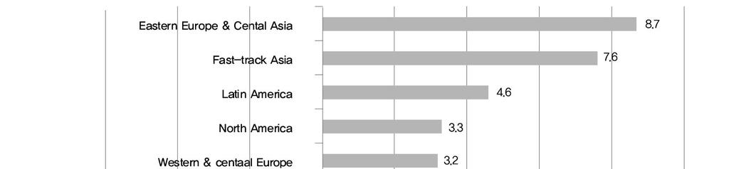 또한각대륙별글로벌광고비평균성률을살펴보면동유럽과중앙아시아 ( 우크라이나, 러시아가 8.7%, 그다음으로는 Fast-track 아시아 1) ( 중국, 태국, 말레이시아 ) 가 7.6%, 라틴아메리카 ( 아르헨티나, 브라질, 베네수엘라 ) 4.6%, 북미 ( 미국, 캐나다 ) 3.3%, 서유럽과중유럽 ( 오스트레일리아, 벨기에 ) 3.