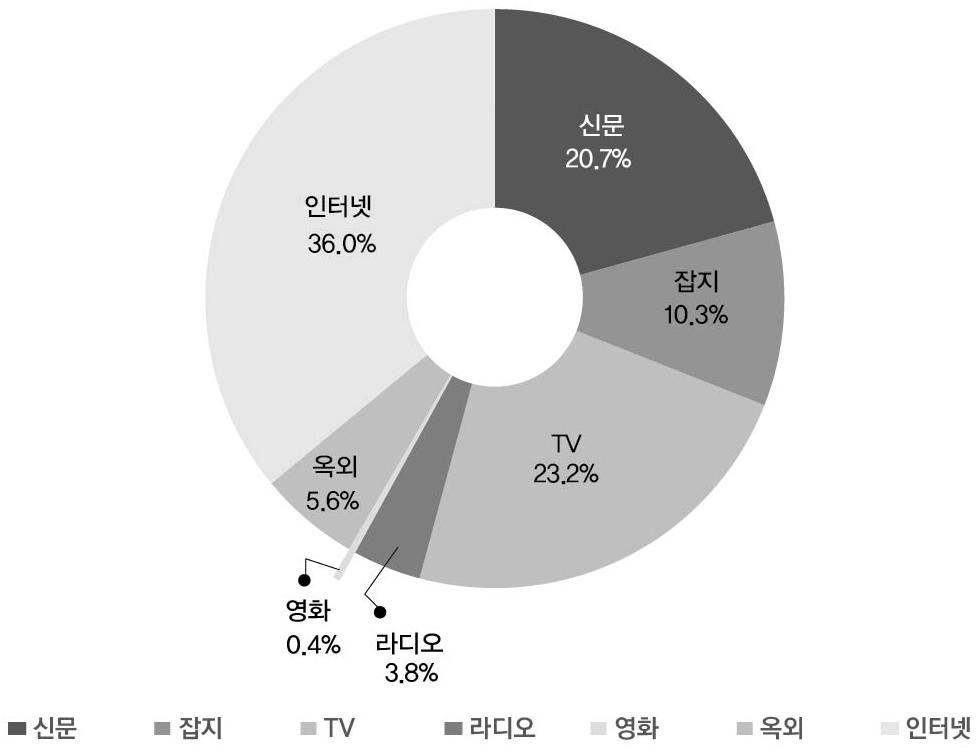 1. 2018 년광고시의현황과전망 그림 15 2018 년매체별광고비비중 - 독일 1 조사개요 출처 : ZenithOptimedia (2018). Advertising Expenditure Forecasts 독일의신문과잡지및 TV의광고비는기타국가에비해큰비중을나타내고있다. 2018년전체광고비에서신문은 20.7%, 잡지는 10.3%, TV는 23.