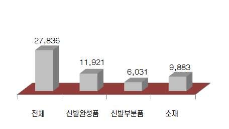 2010 년도업종별신발산업분야종사자수현황