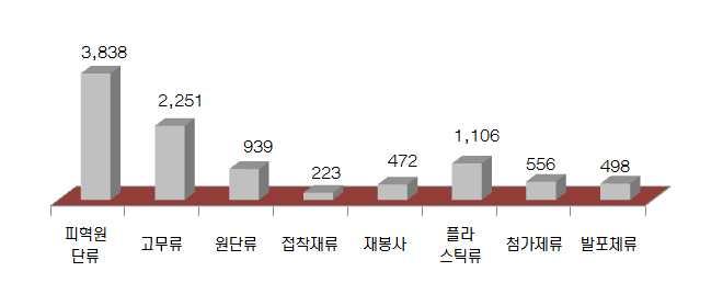 지역별신발산업분야종사자수현황