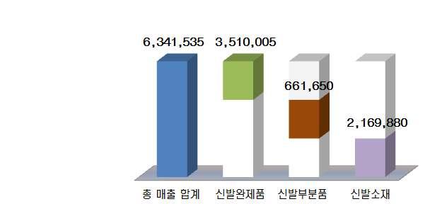 2011 국내 외신발시장동향 3)