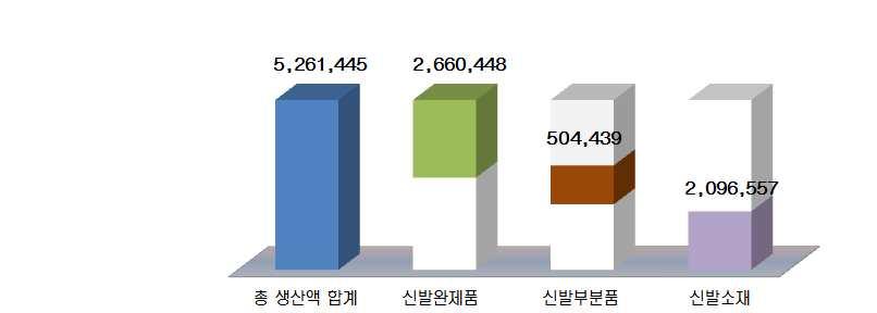 2011 국내 외신발시장동향 총생산액규모