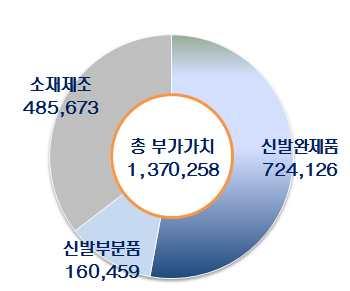 2011 국내 외신발시장동향 2) 소재제조분야품목별생산액규모 5)