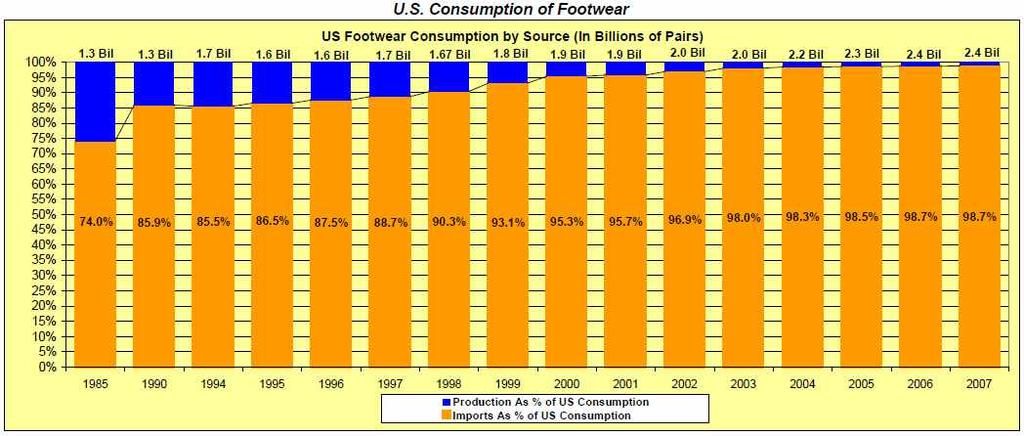 2011 국내 외신발시장동향 : 30.6 Non Rubber : 15 Rubber : 15.6 : Men s Work Plastic/Protective US Military.