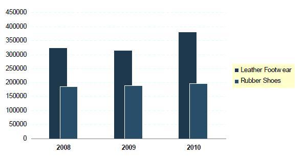 1.2 2008-2010 중국주요신발제품생산량 2008-2010 중국피혁및고무신발생산량 가. 2010 년중국피혁신발생산량 : 38 억 1,001 만족, 전년대비 20.58% 증가 나.