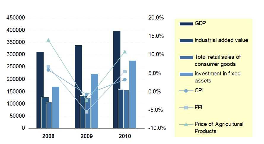 2011 국내 외신발시장동향 중국연도별 GDP 및경제성장률현황 나.