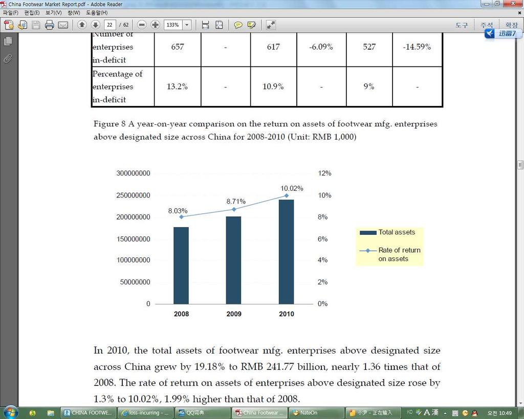 2011 국내 외신발시장동향 2008-2010 중국신발업체매출액대비이익률현황 2008 전년대비증가율 2009 전년대비증가율 2010 전년대비증가율 라. 2010 년자산수익은 RMB 241.7 억, 19.18% 증가, 2008 년대비 1.36 배증가 마. 자산수익률은 1.3% 에서 10.02% 로증가, 2008 년보다 1.