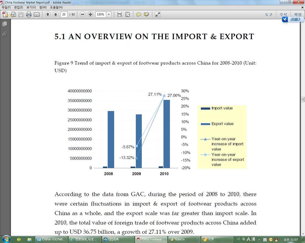 2008-2010 중국신발수입 / 수출현황 2008 2008-2010 중국신발수입 / 수출현황 전년대비증가율 2009
