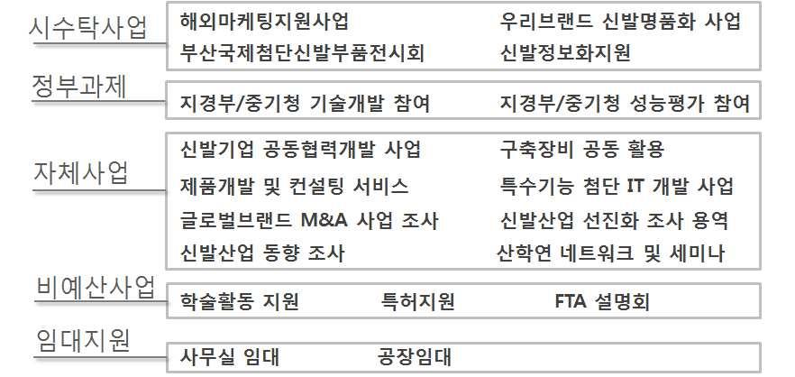 2011 국내 외신발시장동향 3 지원사항 가.