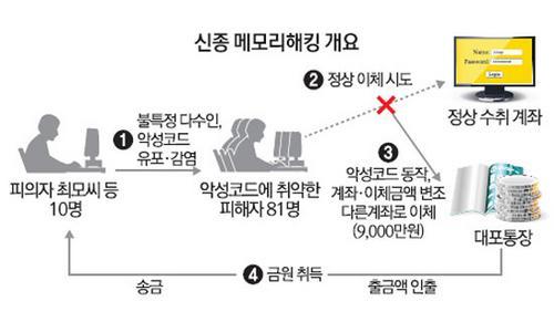 키로깅, 개인정보 200 만건훔쳐 주요인터넷 / 소셜네트워크개인정보유출 SBS 2013.