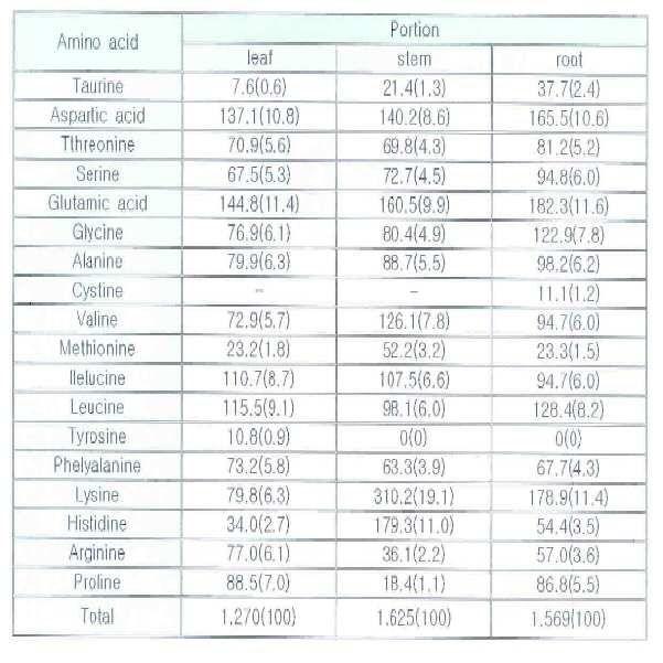 표 4 [0123] [0124] [0125] [0126] [0127] [0128] [0129] [0130] [0131] [0132] [0133] [0134] [0135] 상기표4는아미노산분석표이다. 이밖에도함초에는다음과같이몸에이로운성분이다량함유되어있다.