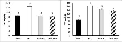 Table 3. Effect of Bitter melon extract on organ weight in mice(c57/bl6j) fed high fat diet Group 1) Organ weight (g) Liver Kidney Testicle 4. 혈청지질과혈당농도 혈청지질농도는 Figure 1과같다.