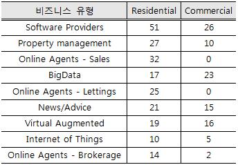 프롭테크의부동산플랫폼활용과진화방향 부동산플랫폼은부동산수요자와공급자, 중개인등이부동산정보를원활하게주고받을수있도록하는정보포털이자부동산거래를위한마켓플레이스역할 부동산플랫폼은부동산수요자의정보비대칭성문제를해소하여공급자중심의부동산산업을소비자중심으로변화시키는데기여 - 개별부동산에대한물건정보, 데이터분석등을제공하는임대및매매영역프롭테크기업을중심으로부동산플랫폼활성화 -