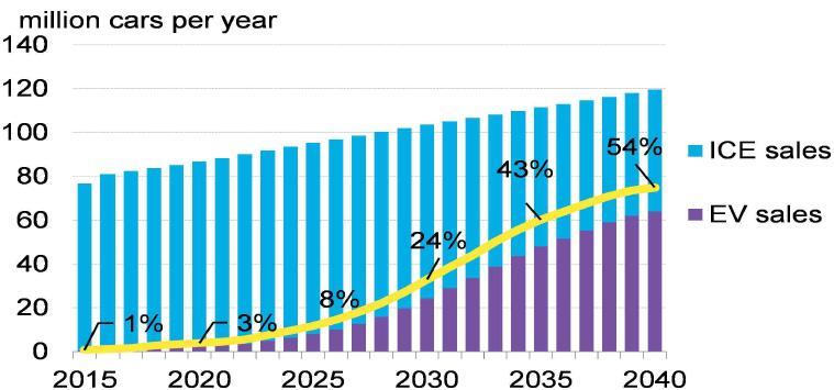 - 세계전체자동차판매에서친환경자동차가차지하는비중은 2020 년 3% 로 다른전망에비해다소높았고, 2025 년 8%, 2030 년 24% 로기존전망들에 비해서는점유율이큰폭으로향상되었음.