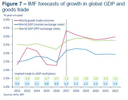 3%p 상승 국제통화기금 (IMF) 에따르면, 2018년에 FTK 성장률은 5.