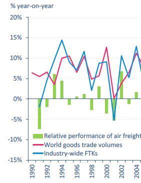 항공시장동향제 71 호 자료 : IATA, IMF [ 그림 Ⅲ-9] FTK 성장률과글로벌교역성장률의관계 향후 5년간선진국들의