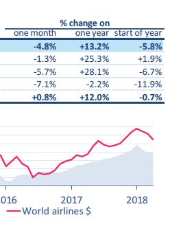 5%) 대비상승 - 유럽지역을제외한모든주요지역에서 EBIT 마진율이소폭상승 ( 일반적으로 1분기에는유럽항공사들의수익성이약화 ) - 아태지역항공사들이 2018년 1분기세후순수익상승세를견인했으며, 강력한화물수익률이세후순수익상승세에부분적기여 한편, 2018.