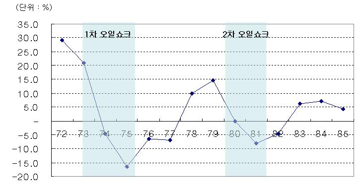 영국소비자물가와경제성장률추이 출처 : 한국은행경제통계시스템 (http://ecos.bok.or.kr/).