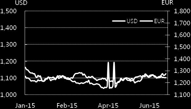 Curve 추이 2015년 7월 3일 ( 단위 : %) USD IRS Curve 추이 KRW CRS Curve 추이 단기금리시장 KOREA Market US Market EURO Market 2015/07/03 전주대비 2015/07/03 전주대비 2015/07/03 전주대비 CD(91 일물 ) 1.65 0.00 FDFD 0.13-0.