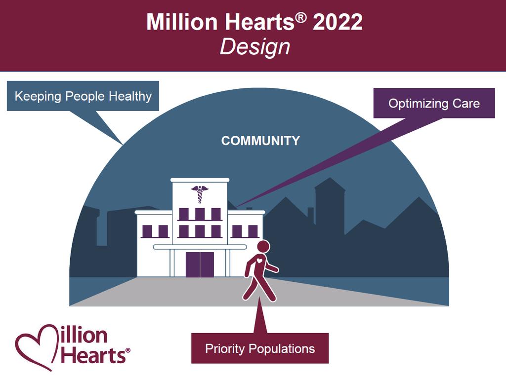주간건강과질병 제 11 권제 4 호 Figure 8. Million Heart 222 Design (Source: https://millionhearts.hhs.gov/files/mh-framework.