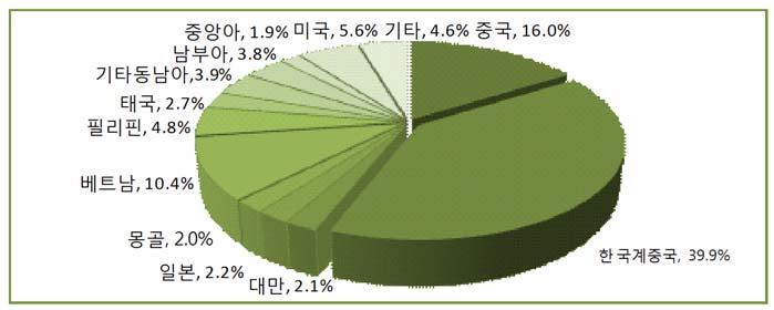 7% 차지 - 초등학생이하 ( 만12세이하 ) 가 106,363명 (87.