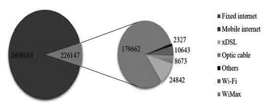 인터넷 지난 3년의통계에따르면, 세계인구의약 95% 이자 70억명의인구가모바일통신네트워크가가능한지역에거주하고있으며, 이들중 53% 이자 40억명의인구는 4G/LTE 네트워크와연결되어있다. 고정인터넷가입자수는 9% 증가하여작년기준 3억 3천만명에이르렀다. 몽골에서는, 인터넷서비스를제공하는라이선스를가진업체가 60곳존재한다.