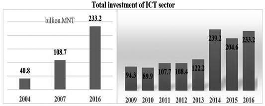 ICT 분야에서의총투자 38