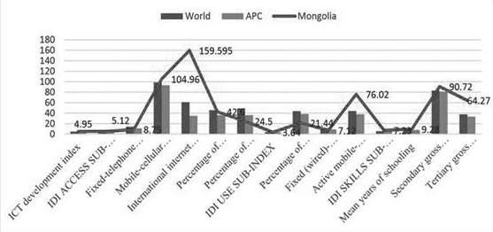 세계및아시아태평양국가대비몽골 ICT 개발지수비교 세계와의비교 상기도표에서본바와같이, 몇몇몽골의지표는세계및아시아-태평양국가들의평균보다높다. 특히인터넷광대역, 100명당모바일-핸드폰가입자수, ICT 고등교육총등록률지표에서는세계평균을크게상회했다.