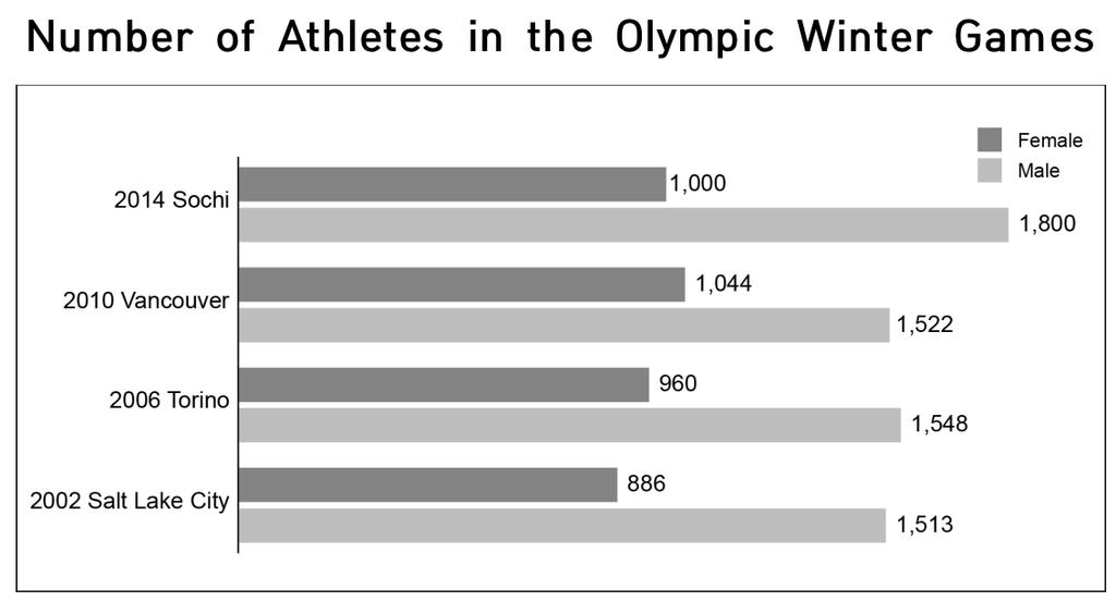 Update 207. 0. 2. 2_703 http://likasuni.tistory.com 24.? The number of female athletes who joined the Olympic Winter Games steadily increased from 2002 to 200, but it dropped in 204. 2002 200, 204.
