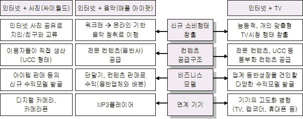 인터넷과 TV 융합의성공조건 풍부한컨텐츠, 사용이편리한기기, 신규소비니즈창출, 비즈니스모델발굴 등이선순환메커니즘을형성해야함