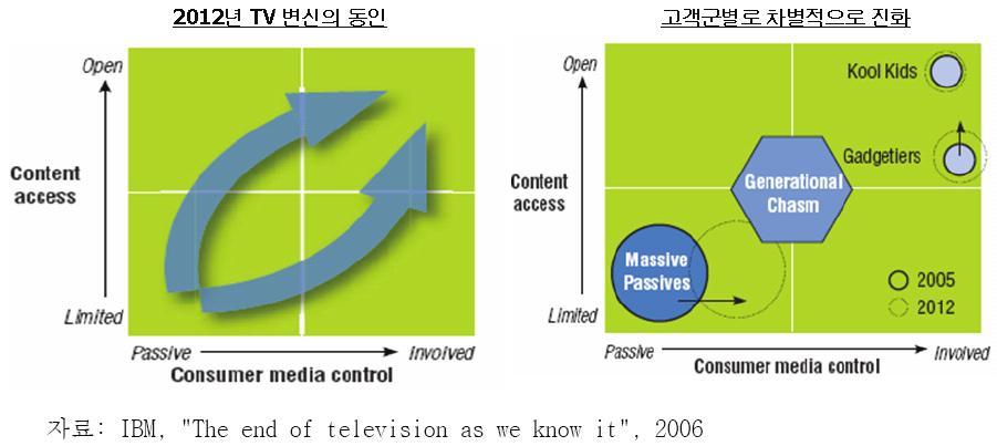 IBM 의전망 : 젊은세대를중심으로능동적인시청자가확대되고있으나대다수의수동적인시청자는 2012 년에도능동성이약간증가하는수준