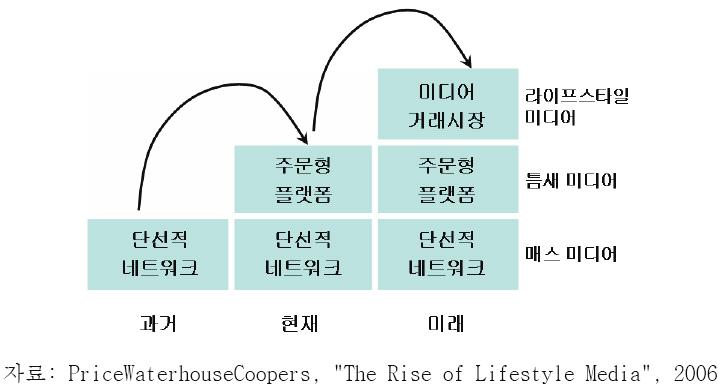 콘텐츠의저작권과유통을관리하는서비스가성장할전망 Digital Right Management: