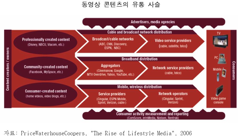 콘텐츠의유통경로 전문가가제작한콘텐츠들이지상파ㆍ케이블방송을통해주로전파되는반면, UCC 는광대역통신망및이동통신망을통해전파 유무선융합트렌드 2.