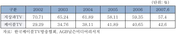 방송서비스별매출액추이 자료 : 방송위원회 2007 시청점유율