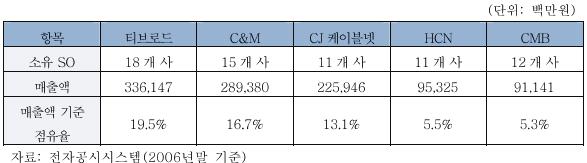 신사업발굴 케이블 TV 케이블 TV 시장규모 : 5.