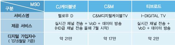 5%, 가입자는 1,400 만명 SO 매출액 : 1.