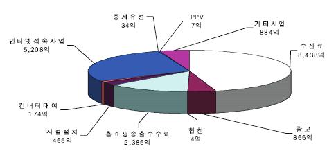 1%) PP 매출액 ( 홈쇼핑제외 ): 1.