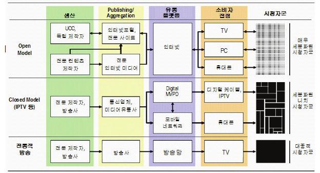 풍부한컨텐츠공급구조마련 장기적으로영상컨텐츠가다량배출될수있는제작시장발달이필요 컨텐츠업계와의저작권문제해결, 폭넓은 UCC 확보등이관건 저가에영상물을제작, 편집할수있는기기, 장비시장의발달과인력양성시스템등구축 UCC 의확대를견인