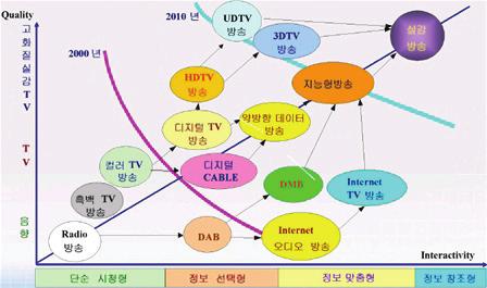 TV 의진화방향 :