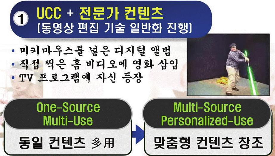 디지털컨버전스 1 ( 現 ) OSMU(One-Source Multi-Use) ( 주로 )