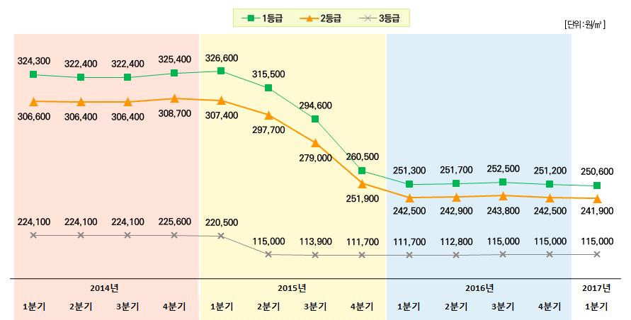 주요수요처인대형펄프사들의연초물량확보경쟁으로가격상승 - 주로건축용및수공예품등고급용재에사용 - 일본산편백나무 (