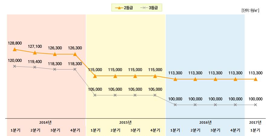 - 주로내장재및파레트등의용도로이용되고있음 -