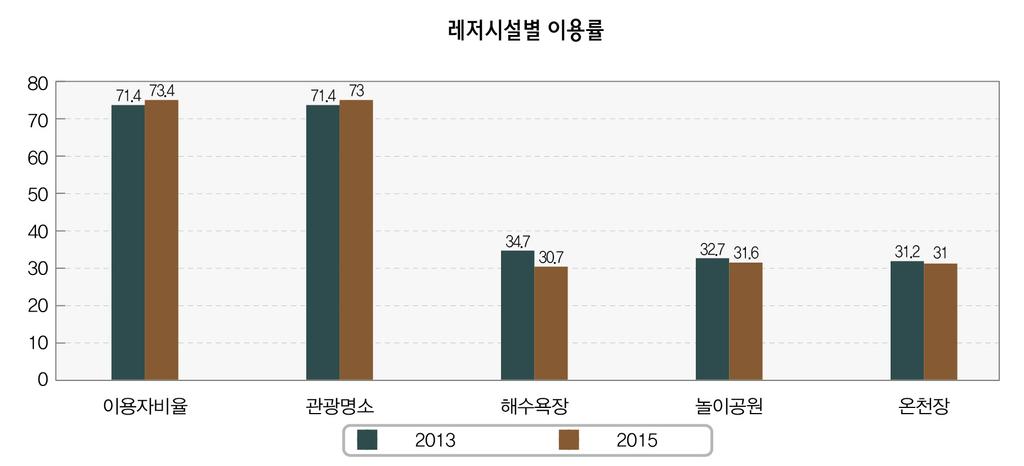2015 한국의체육지표 나. 시설이용 여가시설이용자비율 2013년 71.4%, 2015년 73.4% 로나타났음. 각레저시설별이용률 2013년에는관광명소 (71.4%), 해수욕장 (34.