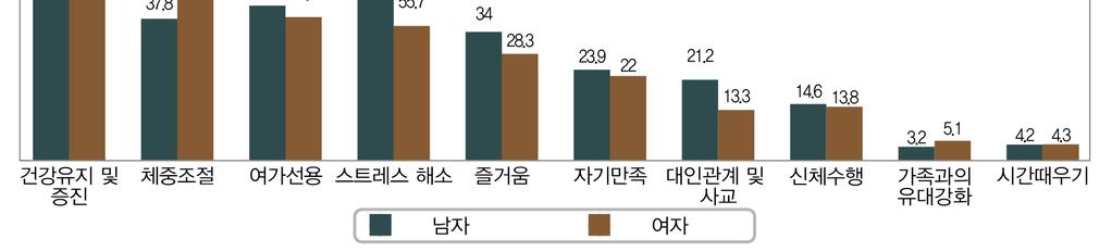2015 한국의체육지표 희망운동종목은수영 (12.7%), 요가 (7.9%), 골프 (6.8%), 등산 (6.6%) 순으로높게나타났음. 체육활동참가목적은조사연도와거의무관하게건강유지및증진 (74.
