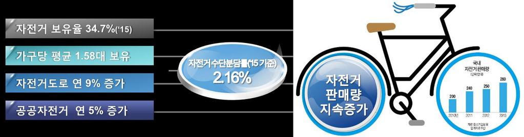 4. 주요정책논의 기타 I: 교통체계의격동기 도시화와모빌리티 도시화급증 : 세계인구의 54%( 14) 66%( 5) ( 출처 : UN, 14) 모빌리티 변화 : 통행수단 (Mode) 통행방법 (Method) > 교통수단 & 방법 무탄소 / 공유