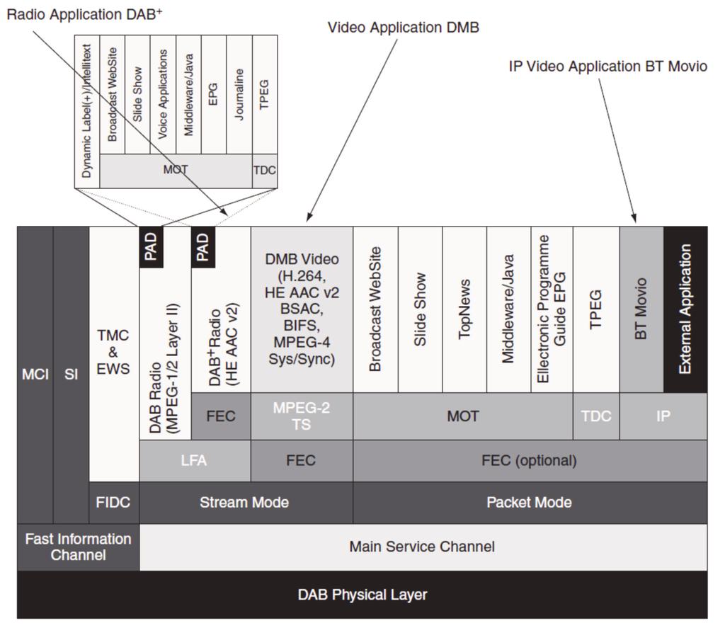 290 특집 : 하이브리드오디오 는표준으로 DAB와 DRM에비해도입하는국가가많지않다. III. Eureka-147(DAB/DAB+) 방송기술 1. DAB/DAB+ 서비스의이해 DAB/DAB+ 방송서비스를이해하기위해서는아래의 < 그림 3> 만큼좋은것이없을것같다.