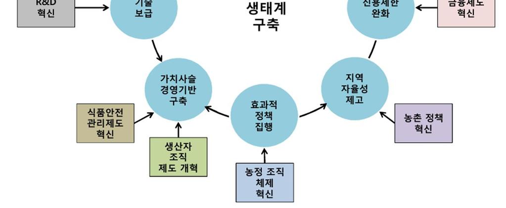 지역자율성제고 환경 생태보전 Nov.