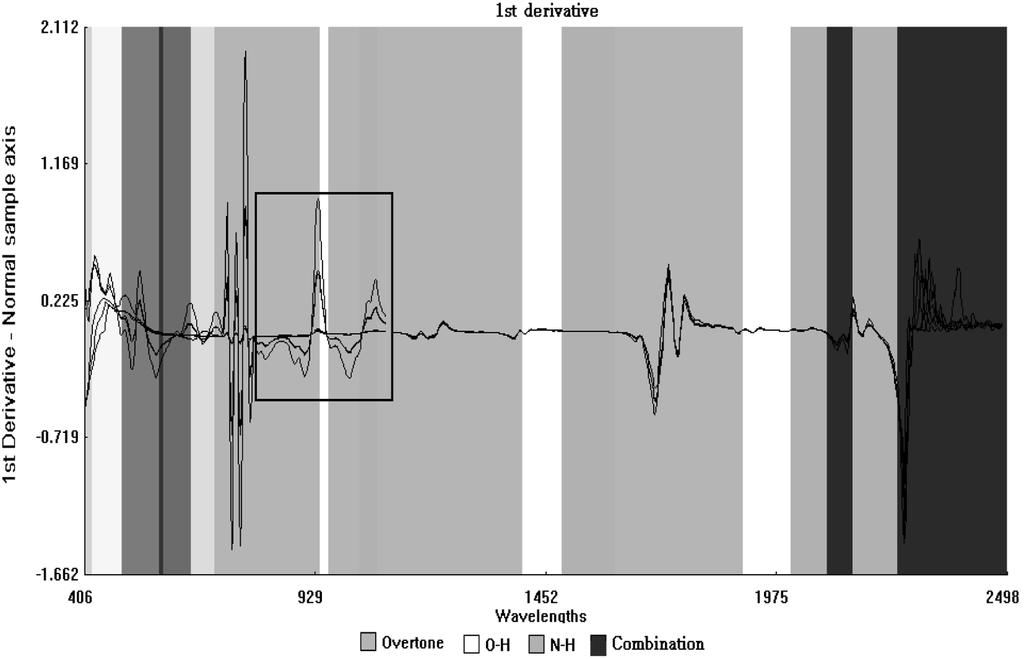 Quantitative Analysis of Contents of Vegetable Oils in Sesame Oils by NIRS 259 Fig. 3. Spectrum of the first overtone. Fig. 6.