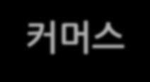 관리편리성을극대화한소셜커머스적용사례 월순방문자수 1,320 만명을위한국내최대소설커머스 IT 시스템 업무요건및과제